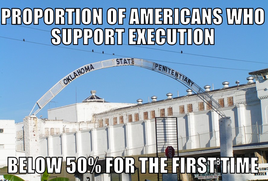 Americans who support execution below 50%