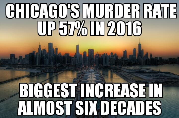 Chicago murder rate up 57% in 2016