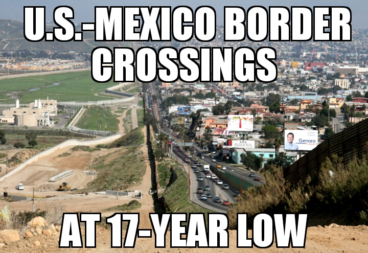 U.S.-Mexico border crossings at 17-year low
