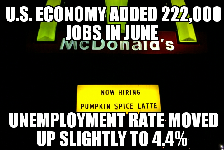 U.S. added 222k jobs in June